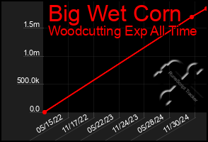 Total Graph of Big Wet Corn