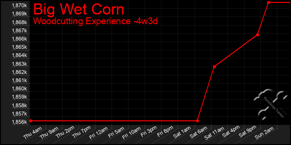 Last 31 Days Graph of Big Wet Corn