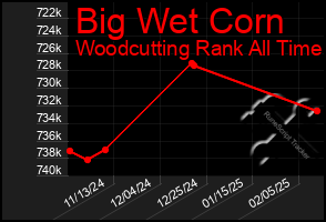 Total Graph of Big Wet Corn