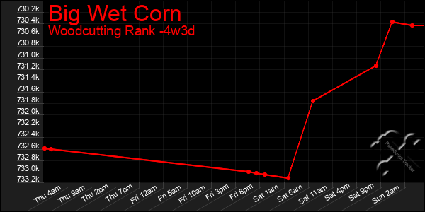 Last 31 Days Graph of Big Wet Corn