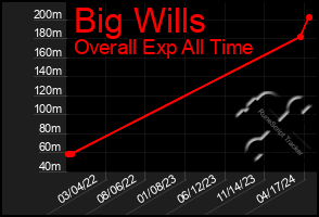 Total Graph of Big Wills