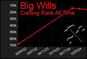 Total Graph of Big Wills