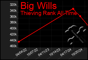 Total Graph of Big Wills