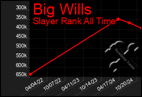 Total Graph of Big Wills