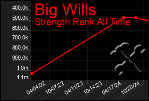 Total Graph of Big Wills