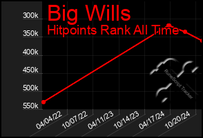 Total Graph of Big Wills