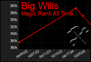 Total Graph of Big Wills