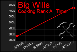 Total Graph of Big Wills