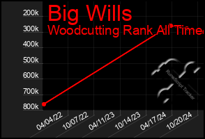 Total Graph of Big Wills