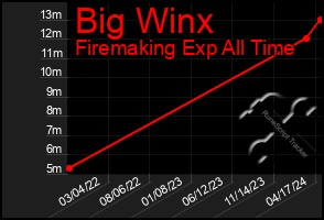 Total Graph of Big Winx