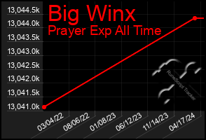 Total Graph of Big Winx