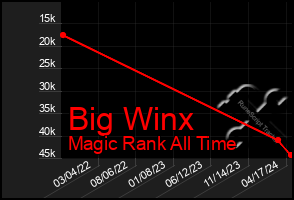 Total Graph of Big Winx