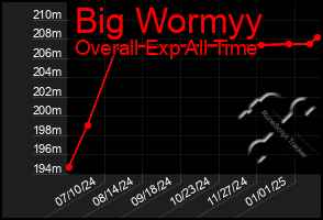 Total Graph of Big Wormyy