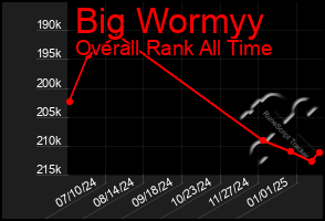 Total Graph of Big Wormyy