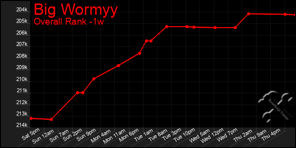 Last 7 Days Graph of Big Wormyy