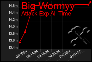 Total Graph of Big Wormyy