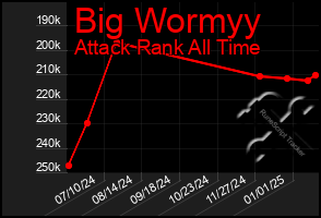 Total Graph of Big Wormyy