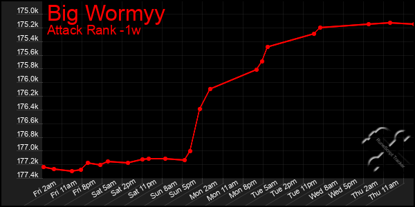 Last 7 Days Graph of Big Wormyy