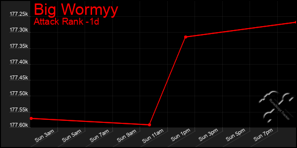 Last 24 Hours Graph of Big Wormyy