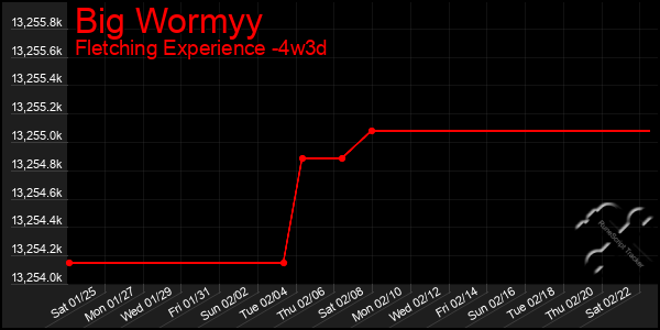 Last 31 Days Graph of Big Wormyy