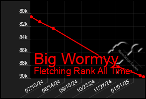 Total Graph of Big Wormyy