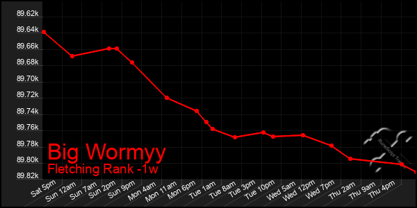 Last 7 Days Graph of Big Wormyy