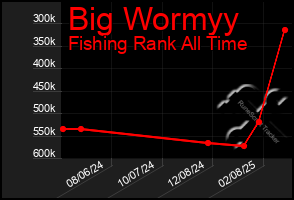 Total Graph of Big Wormyy