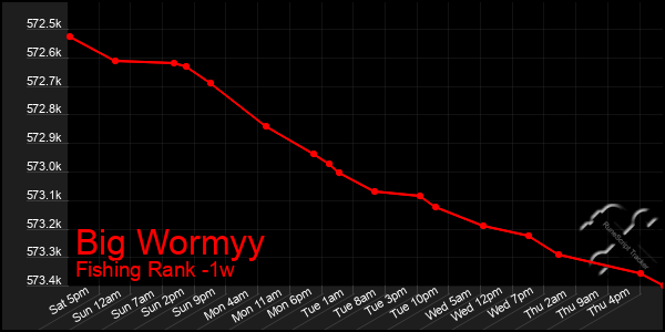 Last 7 Days Graph of Big Wormyy