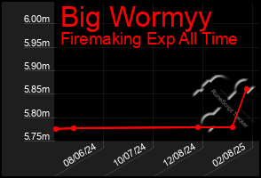 Total Graph of Big Wormyy