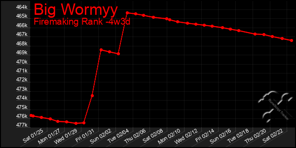 Last 31 Days Graph of Big Wormyy