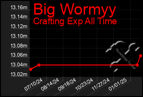 Total Graph of Big Wormyy