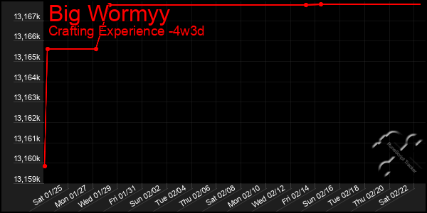 Last 31 Days Graph of Big Wormyy