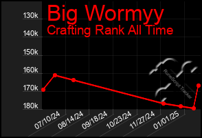 Total Graph of Big Wormyy