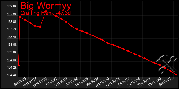 Last 31 Days Graph of Big Wormyy