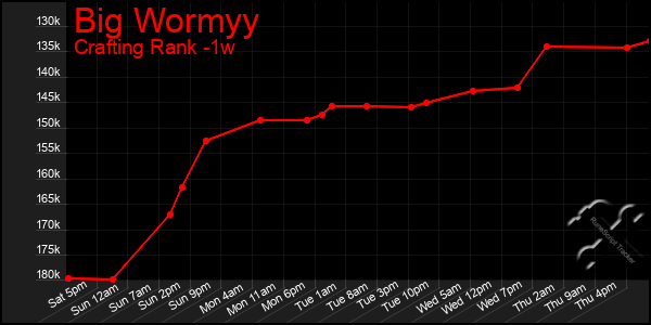 Last 7 Days Graph of Big Wormyy