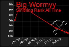 Total Graph of Big Wormyy