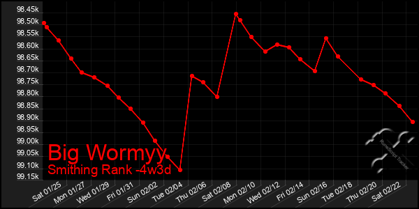 Last 31 Days Graph of Big Wormyy