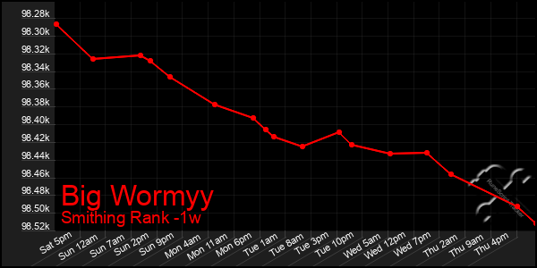 Last 7 Days Graph of Big Wormyy