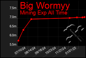 Total Graph of Big Wormyy