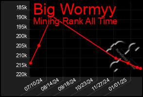 Total Graph of Big Wormyy