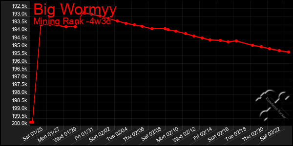 Last 31 Days Graph of Big Wormyy