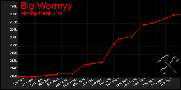 Last 7 Days Graph of Big Wormyy