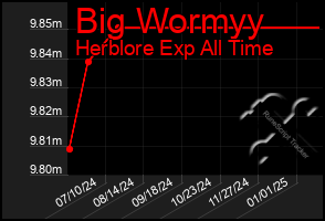 Total Graph of Big Wormyy