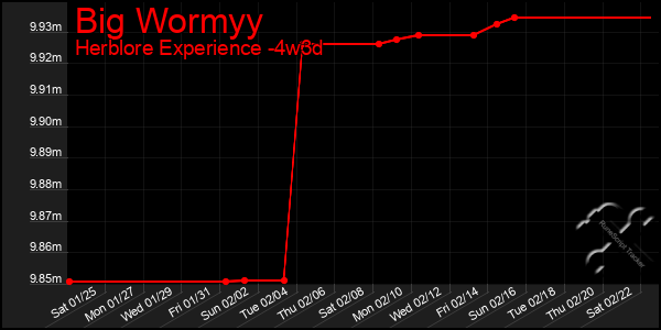 Last 31 Days Graph of Big Wormyy