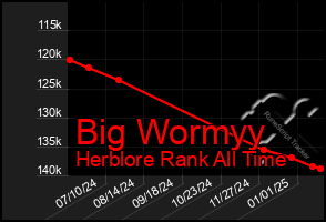 Total Graph of Big Wormyy