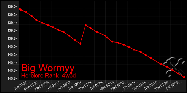 Last 31 Days Graph of Big Wormyy