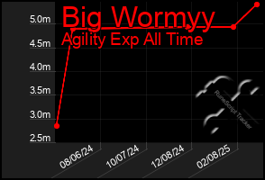 Total Graph of Big Wormyy