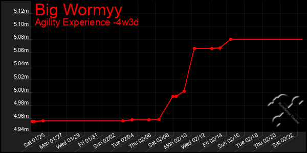 Last 31 Days Graph of Big Wormyy