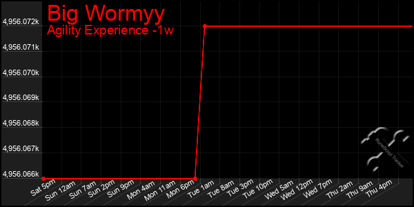 Last 7 Days Graph of Big Wormyy