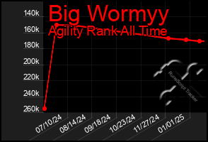 Total Graph of Big Wormyy